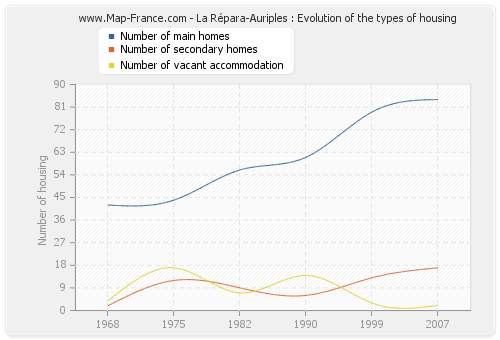La Répara-Auriples : Evolution of the types of housing